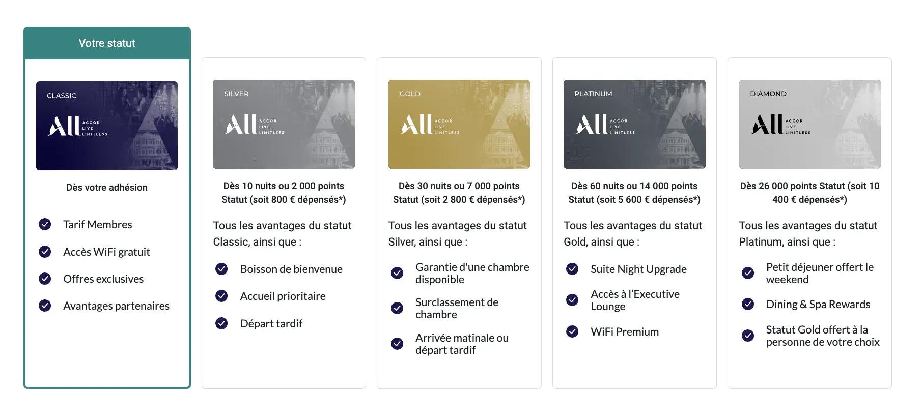 Programme de fidélité All Heartists Accor